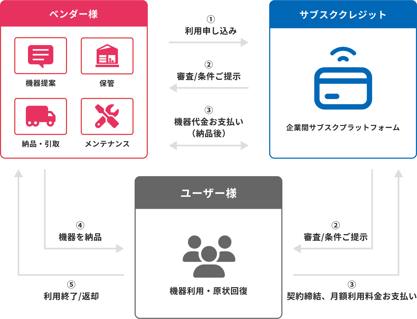 サブスククレジットとは